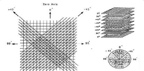 Standard Composite Ply Orientation Download Scientific Diagram