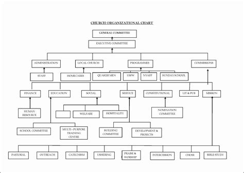 Church Organizational Flow Chart