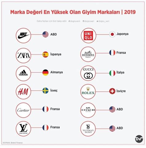 marka değeri en yüksek olan giyim markaları 2028463 uludağ sözlük galeri