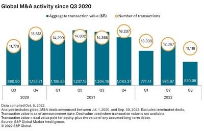 S P Global Market Intelligences Global M A Outlook Expects Challenges