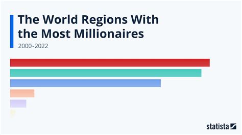 The World Regions With The Most Millionaires Statista Racing Bar