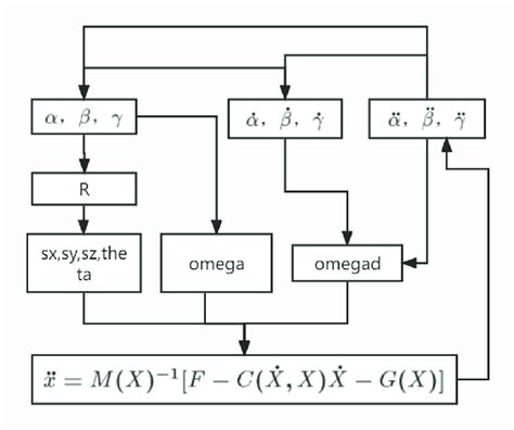 Dynamic Equation Solving Flow Chart Download Scientific Diagram