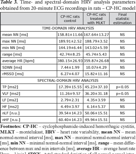 Table From The Influence Of Montelukast On The Autonomic Nervous