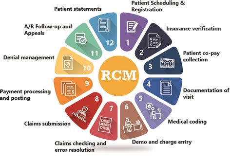 Infographic Revenue Cycle Management Process