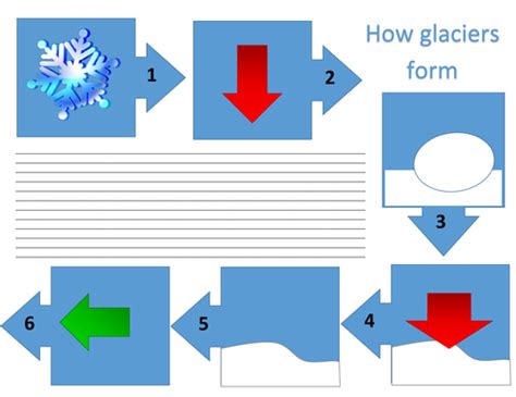 Formation of Glaciers | Teaching Resources