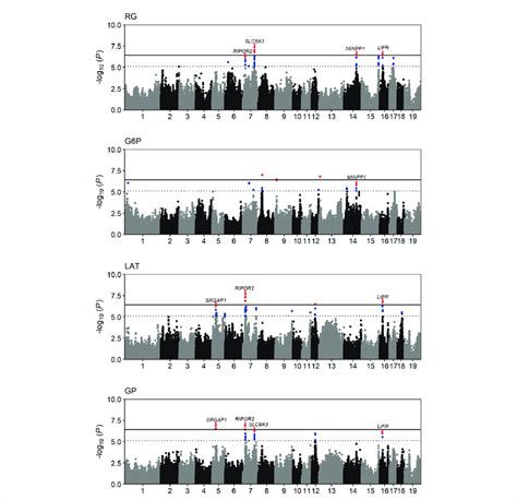 Manhattan Plots Of The GWAS Result For The Four GP Related Traits The