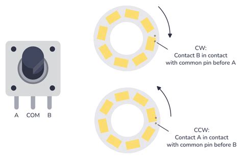 How Rotary Encoders Work