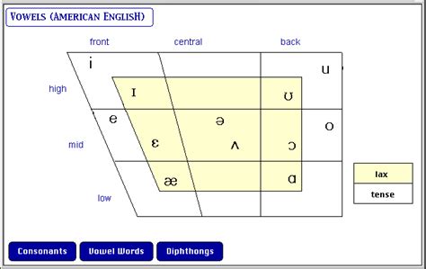 Vowel chart