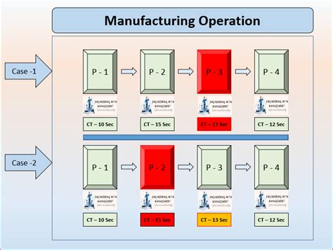 Bottleneck operation in manufacturing processes – Engineering with Management