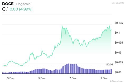 Machine learning algorithm predicts DOGE price for Xmas