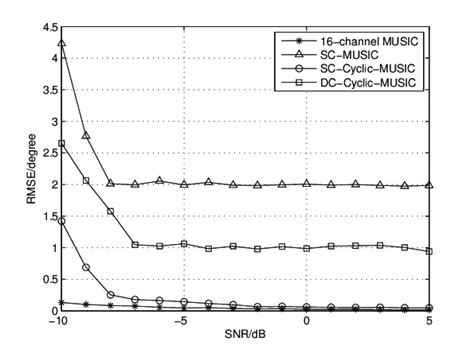 The Rmse Of Four Algorithms In Different Snr Download Scientific Diagram