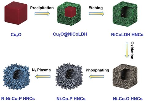 Schematic Illustration Of The Construction Of N Ni Co P Hollow