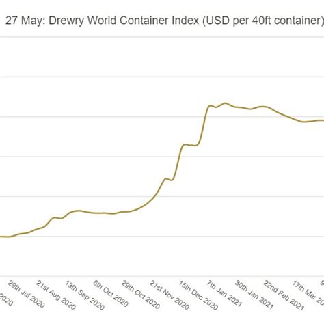 The Change In Drewry World Container Index Wci May May