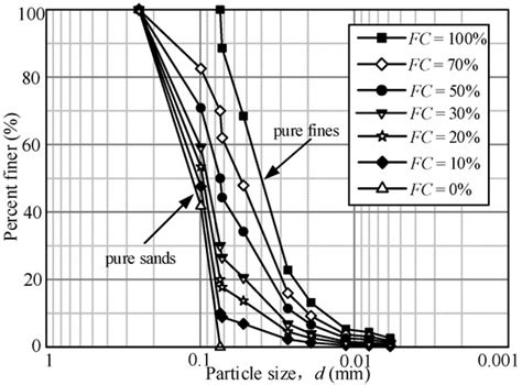 Experimental Study On The Gmax Characteristics Of The Sand Silt Mixed