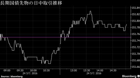 債券上昇、流動性供給入札で好需給を確認－米利上げや財政出動は懸念 Bloomberg