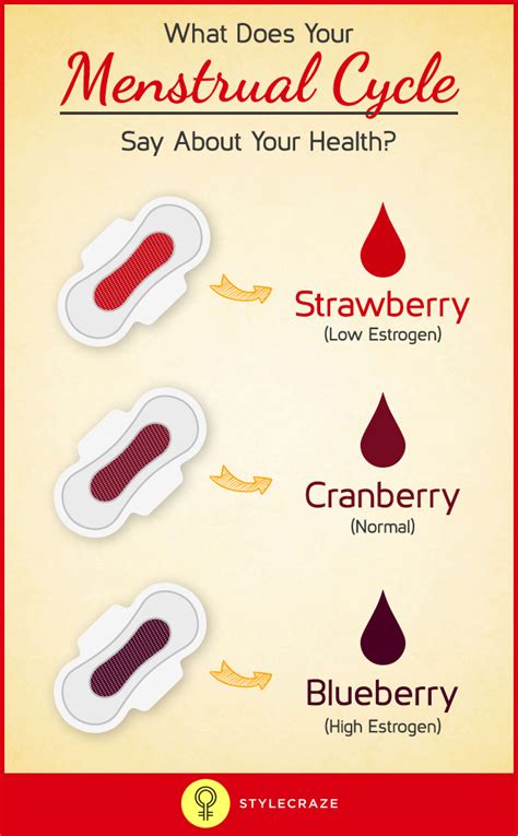 What Does Your Menstrual Cycle Say About Your Health Mind Is Health Menstrual Cycle Coconut