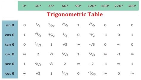 Trigonometric Formulas And Identities List Best Trigonometric Guide For All Classes