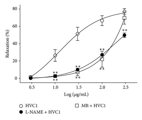 Effect Of Hvc1 On Endothelium Intact Aortic Rings Preincubated With N