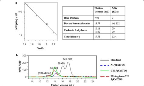 Size Exclusion Chromatography A Calibration Curve Using Calibration Download Scientific