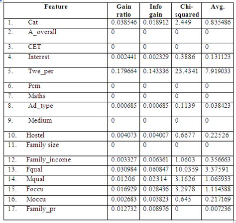 Table From Correlation Based Feature Selection Cfs Technique To