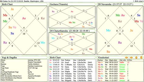 Vedic Astrological Birth Chart