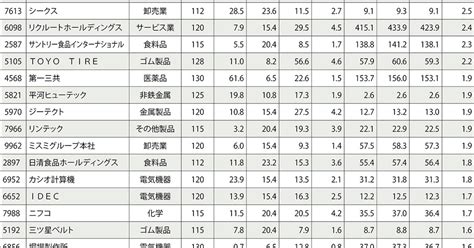 円安・物価高に強い200社：円安で増益が期待される企業は？ 大川智宏 週刊エコノミスト Online