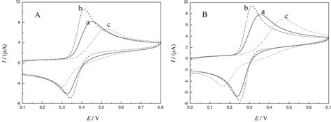 Cyclic Voltammograms Of 40×10 −4 M Cat A And Hq B In 010 M Pbs