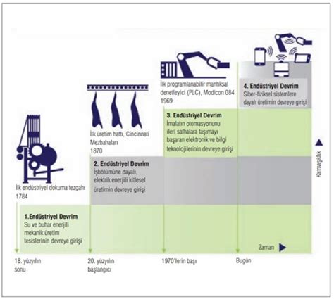 Sanayi Devrimlerinin Süreci ve 4 Sanayi Devrimi Alomaliye