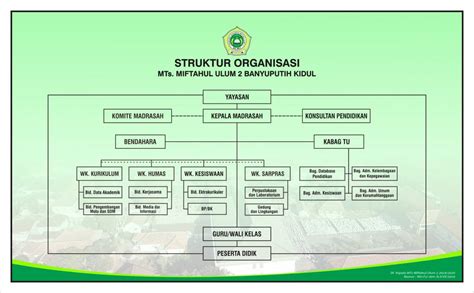 Struktur Organisasi Mts Miftahul Ulum 2