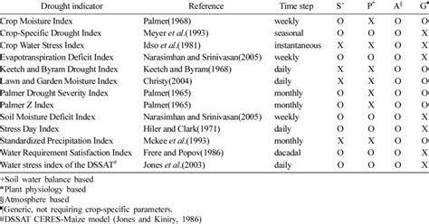 Drought indices that have been reported to quantify agricultural ...