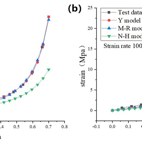 A Stress Strain Curve At Strain Rate 001s B Stress Strain Curve