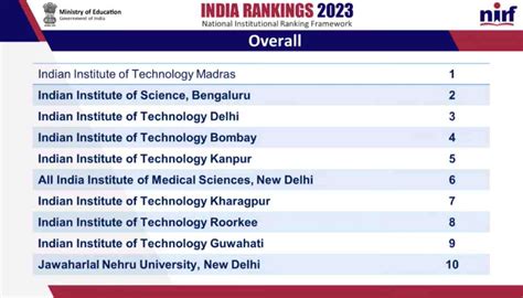 NIRF Ranking 2023 Released IIT Madras On Top Check Top 10