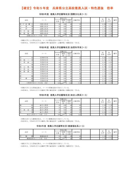 【確定】2023年度 兵庫県公立高校入試 推薦入試・特色選抜志願者数、倍率 西宮の塾なら、成績別個別・学びホーダイの総合進学塾アドバンス