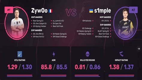 S1mple vs ZywOo - Who Was the Be(a)st in 2020?