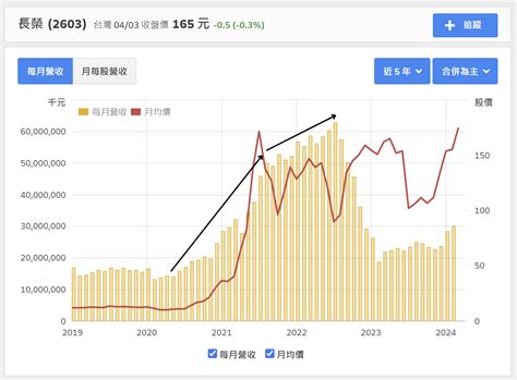 【投資入門】財報判讀技巧：基期、細項、年增月增，最後得到趨勢！ 羊羽的財經備忘錄