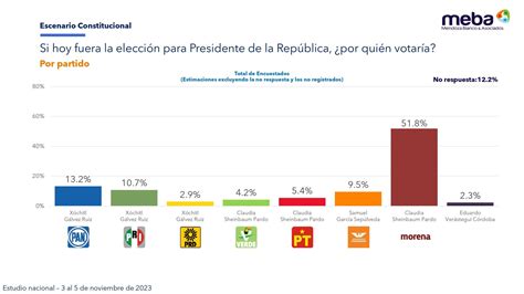 Sheinbaum 34 Puntos Sobre Gálvez 79 Aprueba Amlo Encuesta Meba