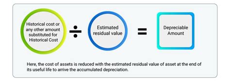 Accumulated Depreciation Definition How It Works And Calculation Tally