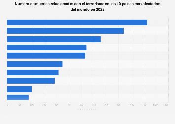 Terrorismo los 10 países con más víctimas mortales Statista