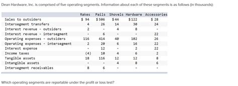 Solved Which Operating Segments Are Reportable Under The