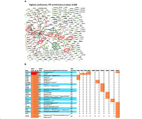 String Analysis Of Msg Genes And The Distribution Of Drug Associated