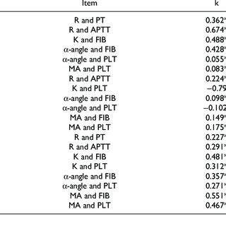 Consistency of thromboelastography (TEG) with conventional coagulation ...