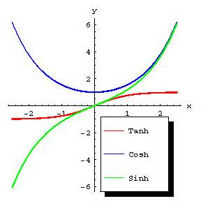 Hyperbolic functions - Encyclopedia of Mathematics