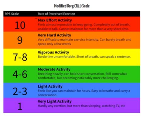 Rpe Scale Innovative Physical Therapy