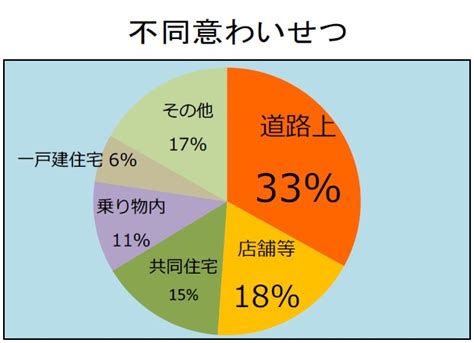 令和5年中の性犯罪の発生状況／大阪府警本部