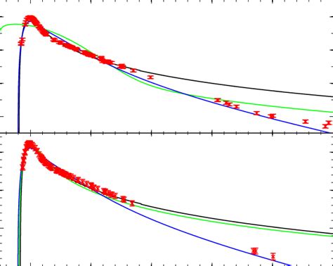 Fit To The Bolometric Light Curve Of Sne 1998bw Top And 2007gr