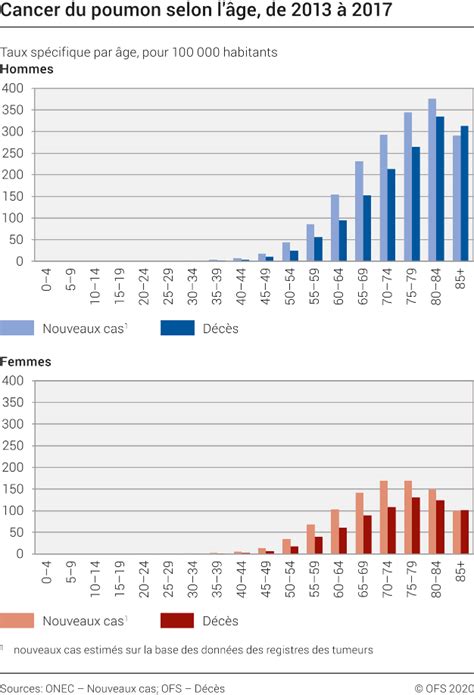 Cancer Du Poumon Selon Lâge 2013 2017 2013 2017 Diagramme