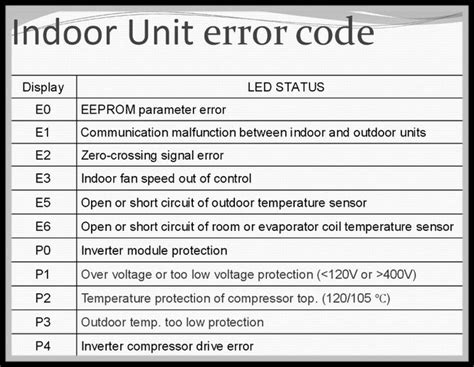 Lista și Definițiile Codurilor De Eroare Midea Air Conditioner Aer