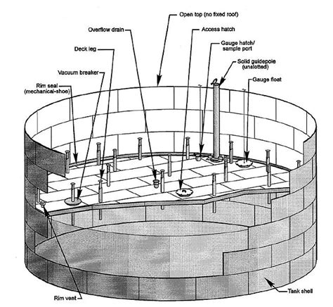 Storage Tank Selection