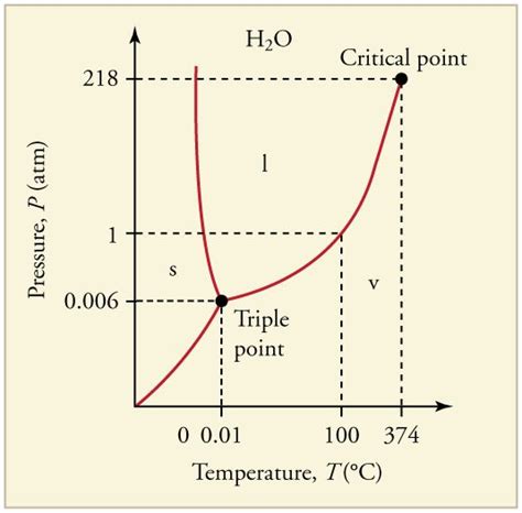 Phase Change Diagram Pressure Vs Temperature Phase Diagram P