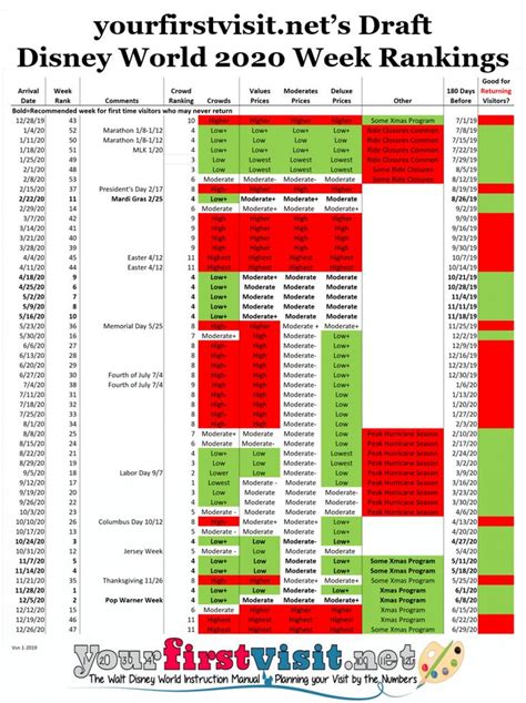 2020 Weeks To Visit Walt Disney World Ranked In Order Yourfirstvisit